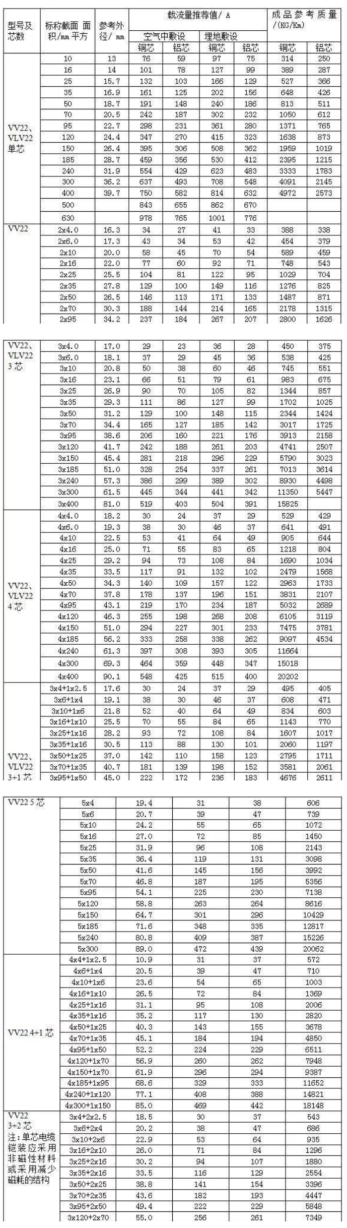 0.6/1KV聚氯乙烯絕緣電力電纜載流量常用型號(hào)VV22、VLV22聚氯乙烯絕緣鋼帶鎧裝聚氯乙烯護(hù)套電力電纜載流量對(duì)照表