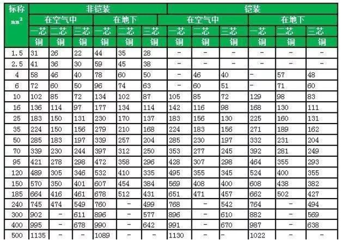 YJV、YJV、YJLV電纜1~3芯額定電壓0.6/1kv-1.8/3kv電纜載流量對(duì)照表