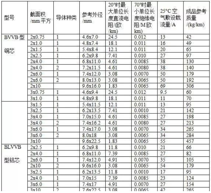 常見BV線、BVVB型、BLVVB型、RVVB型電線載流量對(duì)照表