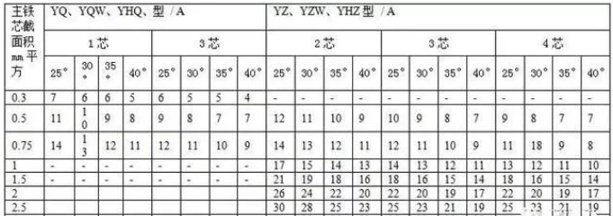 通用橡套軟電纜的載流量（450V/750V及以下橡膠絕緣電力電纜YQ、YQW、YHQ、YC、YCW、YHC型號(hào)的載流對(duì)照表-1
